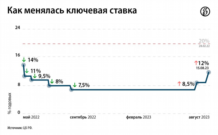 Что такое ставка 12