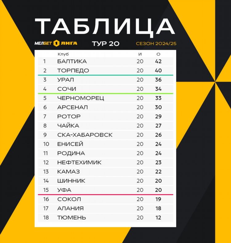 Прогнозы рпл и первой лиги