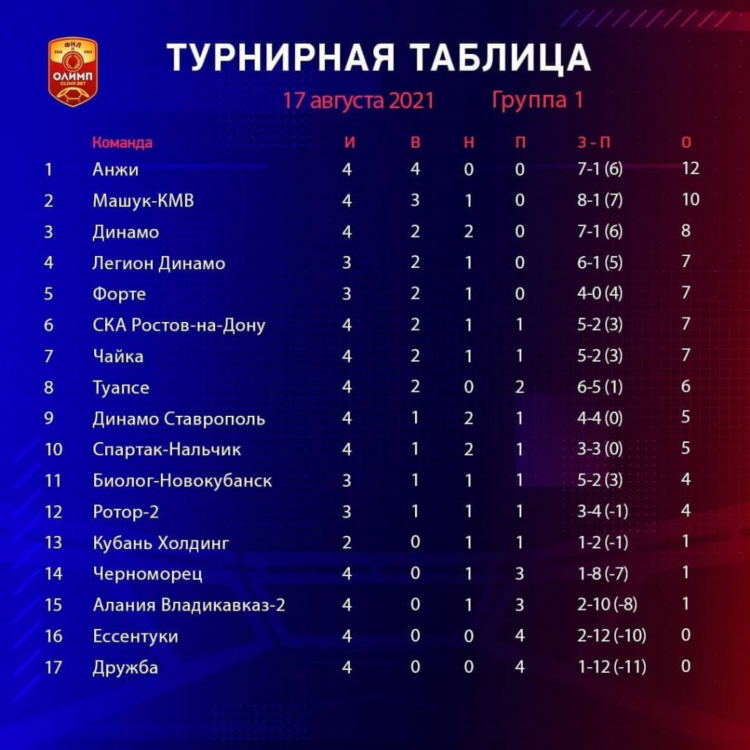 Результаты футбольных матчей 2 лиги зона юг
