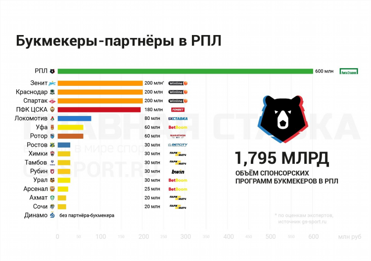 Сколько букмекерских контор в россии
