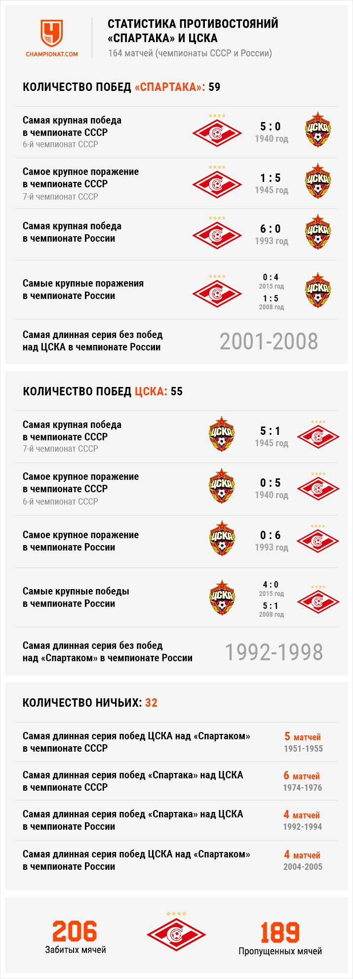 Цска ахмат статистика матча