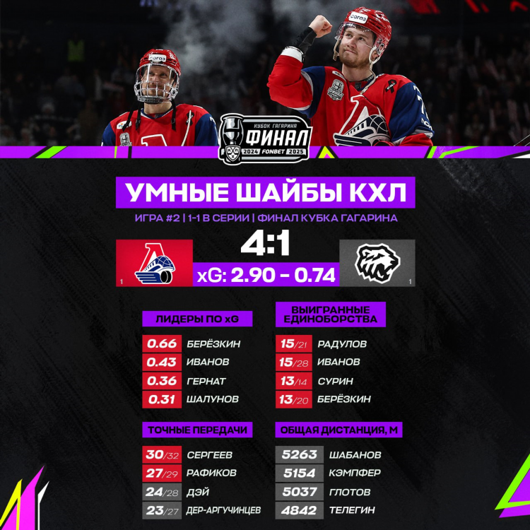 Цска локомотив статистика матча