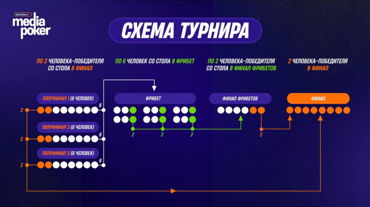 Турниры дота расписание